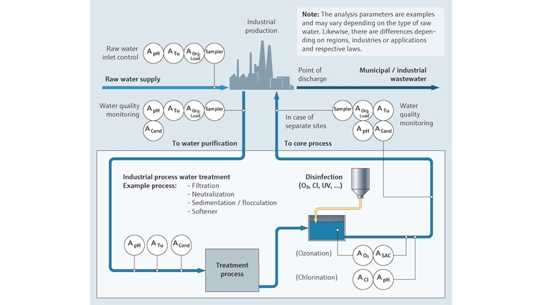Diagramme : Surveillance des eaux de process industrielles, par exemple dans le secteur du pétrole et du gaz