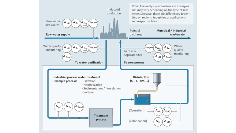 Bewaking van industrieel proceswater