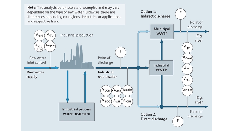 Afvalwaterafvoerbewaking in industriële processen in de voedingsmiddelen- & drankindustrie