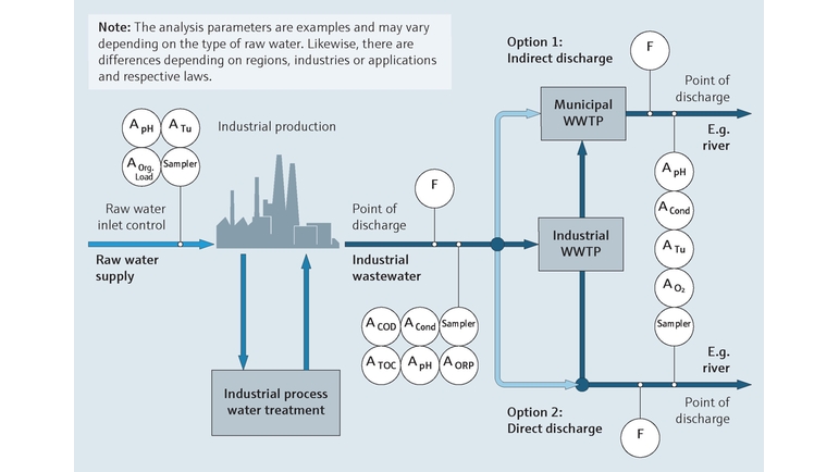 Schéma de process de la surveillance des effluents des eaux usées dans le secteur chimique