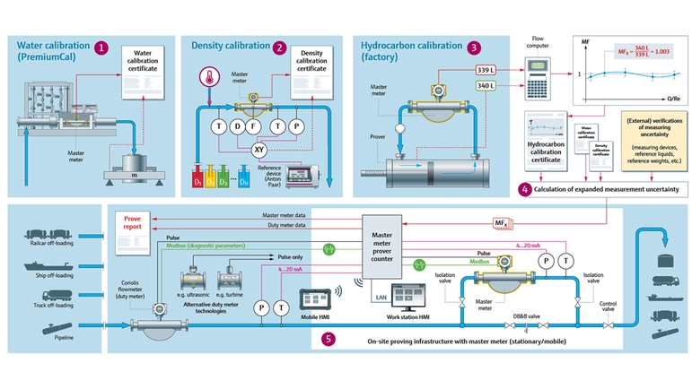 Schéma de process de l'étalonnage et de la qualification des systèmes d'étalonnage par débitmètre maître Endress+Hauser