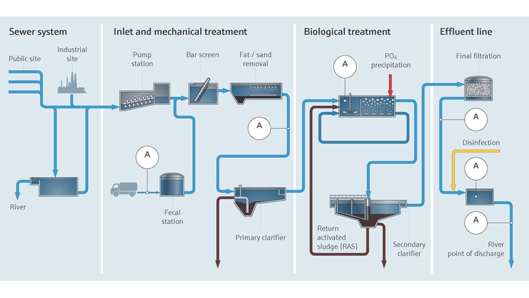 Prozess der Abwasseraufbereitung auf kommunalen Kläranlagen