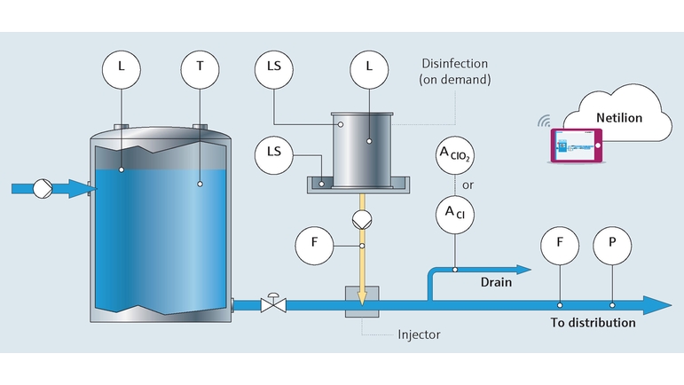 Endress+Hauser multiparameter analysepanelen voor voedingsmiddelen en dranken