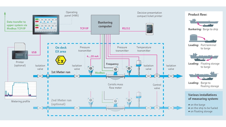 Process de mesure du combustible de soute