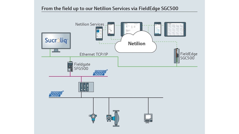 Topologie réseau IIoT de Sucroliq