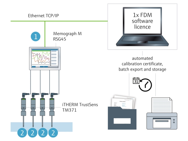 iTHERM TrustSens TM371 kalibratiebewaking met Memograph M RSG45 en FDM-software