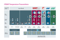 Transmetteurs de température des séries iTEMP®
