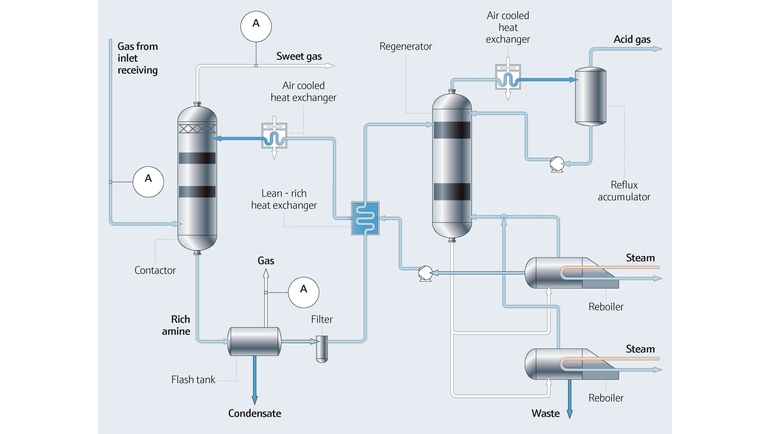 Diagramme du process de traitement aux amines dans l'industrie pétrolière et gazière