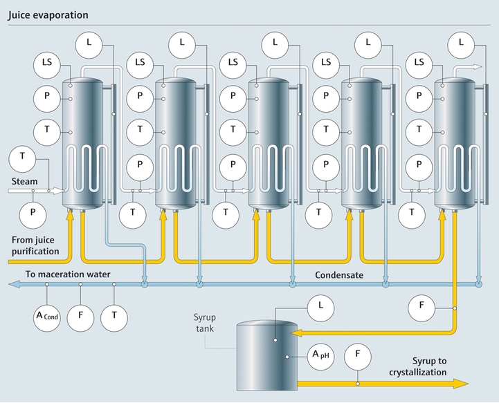 Process d'évaporation du jus dans une sucrerie
