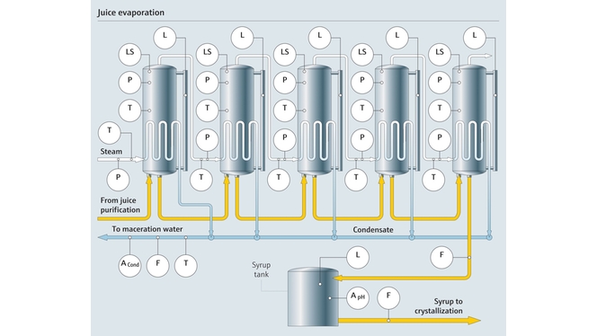 Process d'évaporation du jus dans une sucrerie
