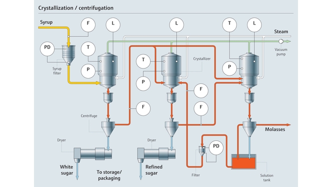 Process de cristallisation et de centrifugation dans une sucrerie