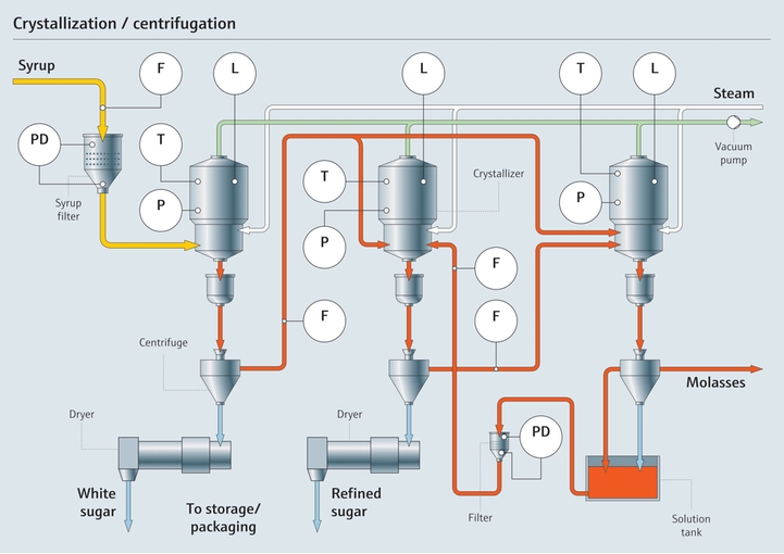 Process de cristallisation et de centrifugation dans une sucrerie