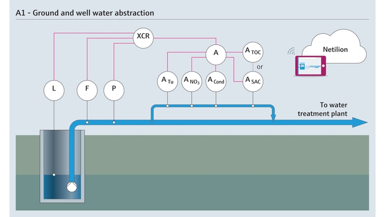 Paramètres de mesure dans le prélèvement des eaux souterraines et des eaux de puits