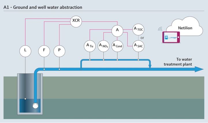 Messparameter bei der Entnahme von Grund- und Brunnenwasser