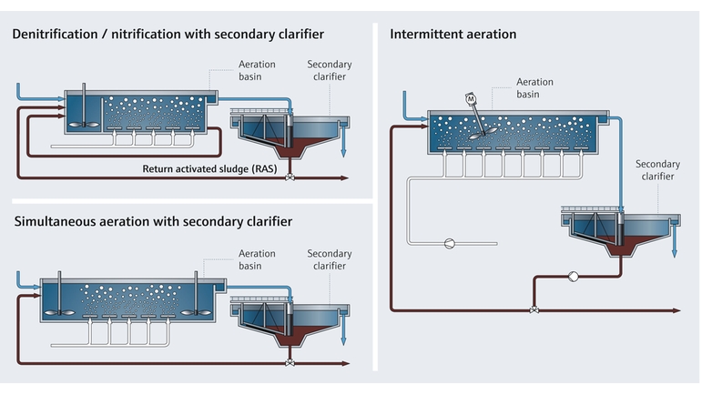 Schéma de process de l'élimination de l'azote dans les stations d'épuration