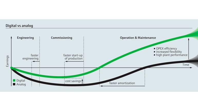 Évolution du retour sur investissement d'Ethernet-APL