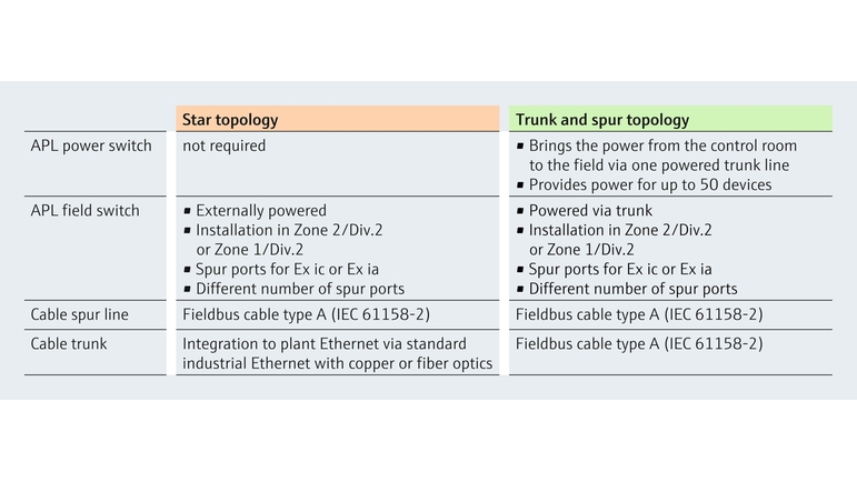 Comparaison de topologie d'Ethernet-APL