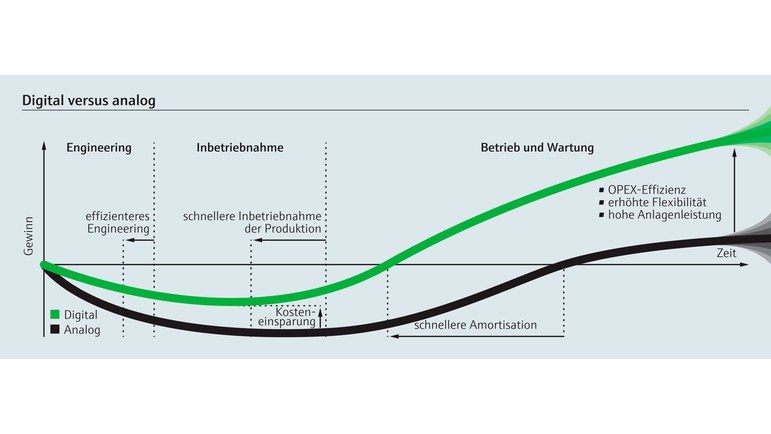 Ethernet-APL ROI Entwicklung