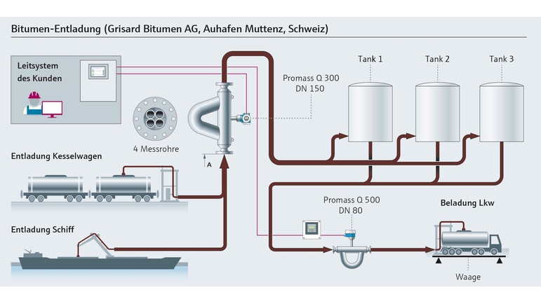 Illustration der Entladung von Bitumen bei Grisard Bitumen