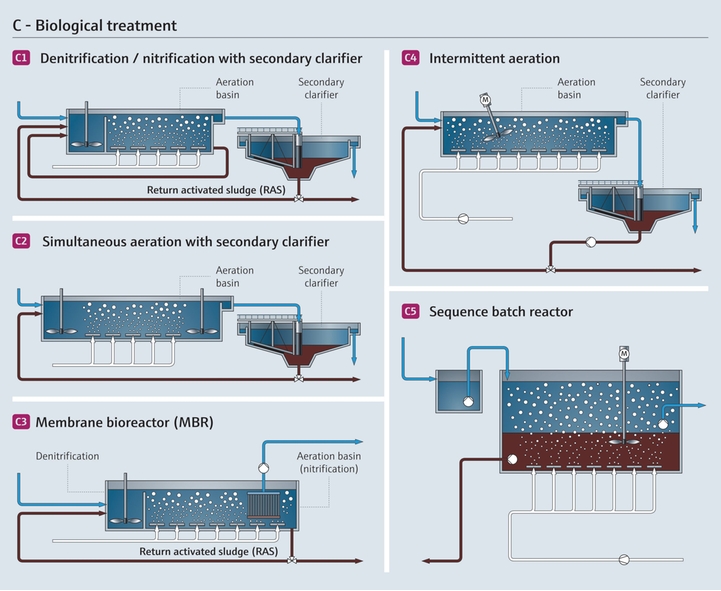 Biologische afvalwaterzuivering