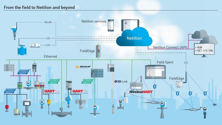 Van uw fabriek naar Netilion en verder