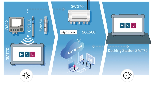 Visualisatie van pH-meetinstrumenten in gevaarlijke omgevingen verbonden met de cloud via HART