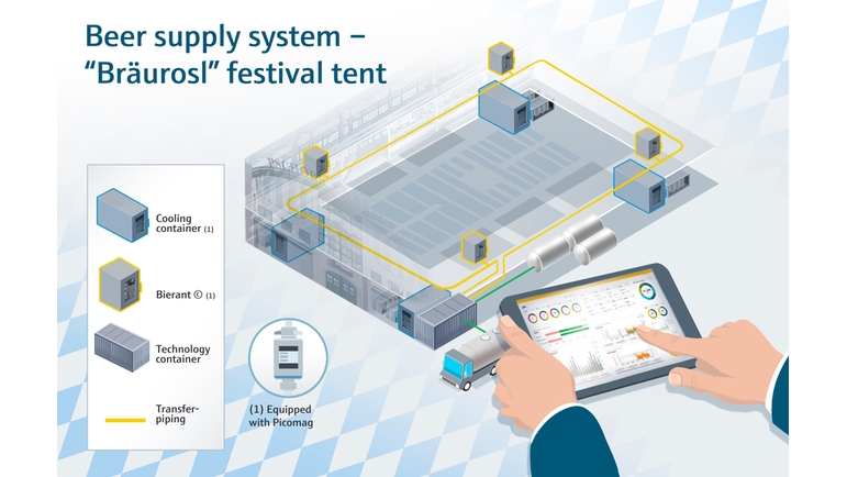 Biertoevoersysteem in Bräurosl-feesttent