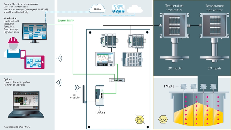 Gestion inclue des actifs sur site et basée sur le cloud