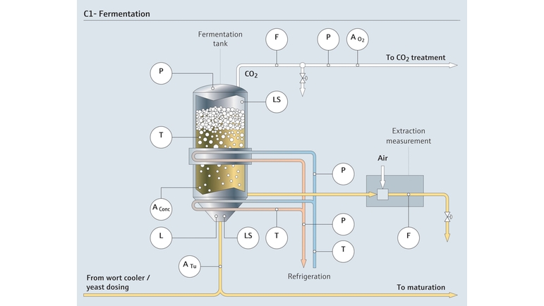 Process instrumentation in the beer fermentation process