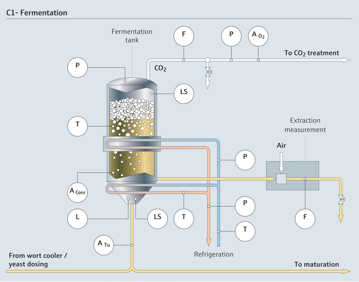 Instrumentation utilisée dans le process de fermentation de la bière