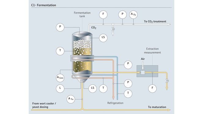 Instrumentation utilisée dans le process de fermentation de la bière