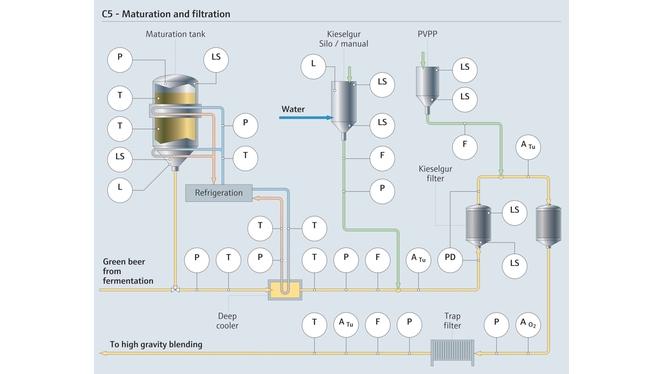 Instrumentation de process pour la maturation et la filtration de la bière