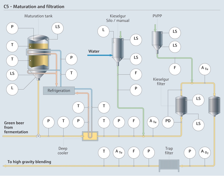 Instrumentation de process pour la maturation et la filtration de la bière