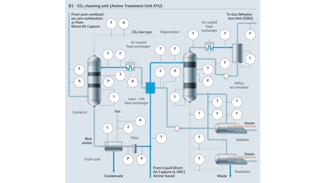 Een stroomdiagram van een standaard-aminegasbehandelingsproces Een stroomdiagram van een standaard-aminegasbehandelingsproces