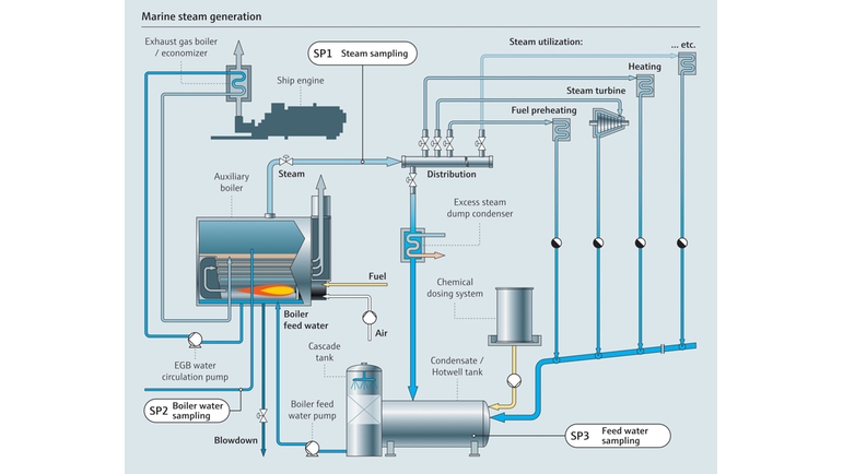 Process maps for Marine steam generation