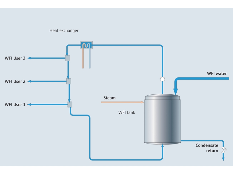 Schéma du process de la distribution de l'eau