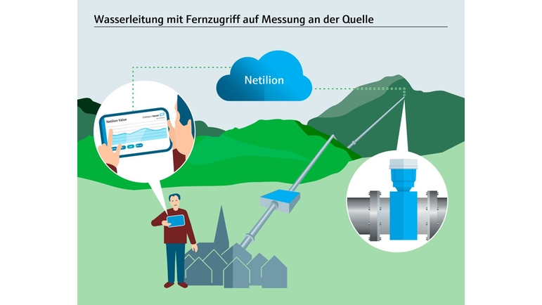 Infografik, Überwachung des Quellabflusses, Durchflussmessung, Fernzugriff, Netilion Cloud, Titterten