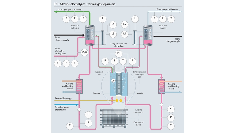 Prozessdarstellung einer alkalischen Elektrolyse mit Angabe der relevanten Prozessmessparameter
