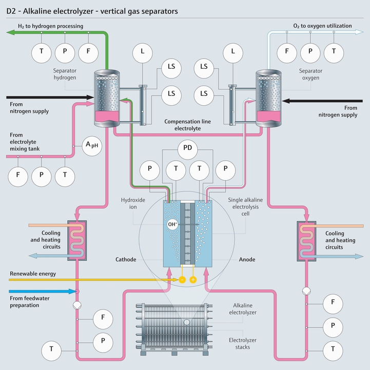 Prozessdarstellung einer alkalischen Elektrolyse mit Angabe der relevanten Prozessmessparameter