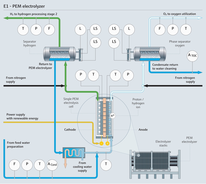 Prozessdarstellung eines PEM-Elektrolyseurs mit Angabe der relevanten Prozessmessparameter