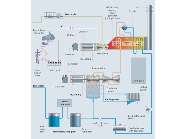 Schéma de process d'une centrale thermique à cycle combiné