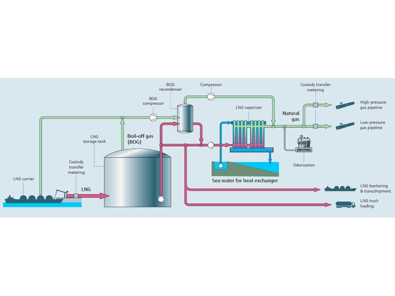 Prozessübersicht LNG-Regasifizierung