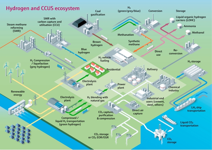 Abbildung von Wasserstoff und CCUS-Ökosystem