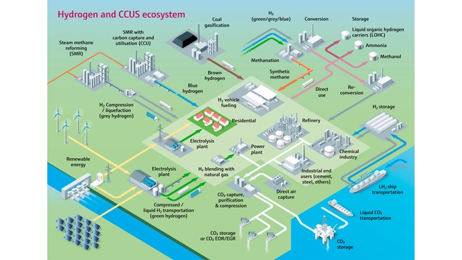 Abbildung von Wasserstoff und CCUS-Ökosystem