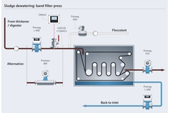 Processus de filtre à bande