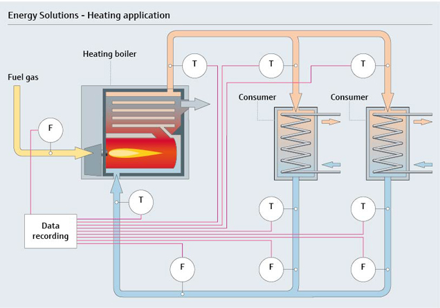 Solutions énergie intelligentes pour systèmes de chauffage – une surveillance permanente réduit vos coûts énergétiques Solutions énergie intelligentes pour systèmes de chauffage – une surveillance permanente réduit vos coûts énergétiques